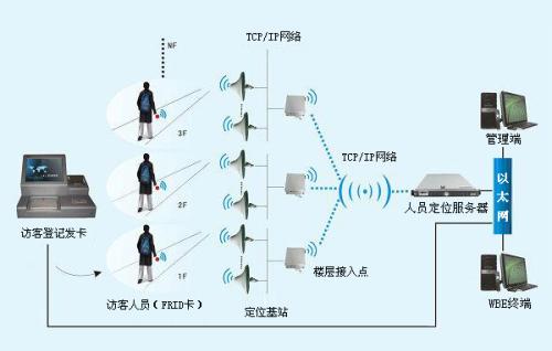 盘锦双台子区人员定位系统一号